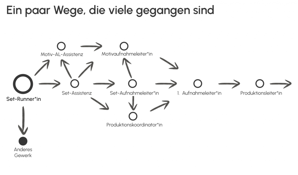 Grafik mit typischen Karrierewegen in der Filmproduktion: Ausgangspunkt ist die Position Set-Runnerin. Von dort führen Pfeile zu möglichen nächsten Stationen wie Set-Assistenz, Motiv-AL-Assistenz, Set-Aufnahmeleiterin und Produktionskoordinatorin. Weitere Schritte sind 1. Aufnahmeleiterin und Produktionsleiterin. Ein zusätzlicher Pfeil zeigt vom Set-Runnerin in ein anderes Gewerk. Die Wege sind als lose, verzweigte Pfade dargestellt und verdeutlichen unterschiedliche mögliche Entwicklungen.