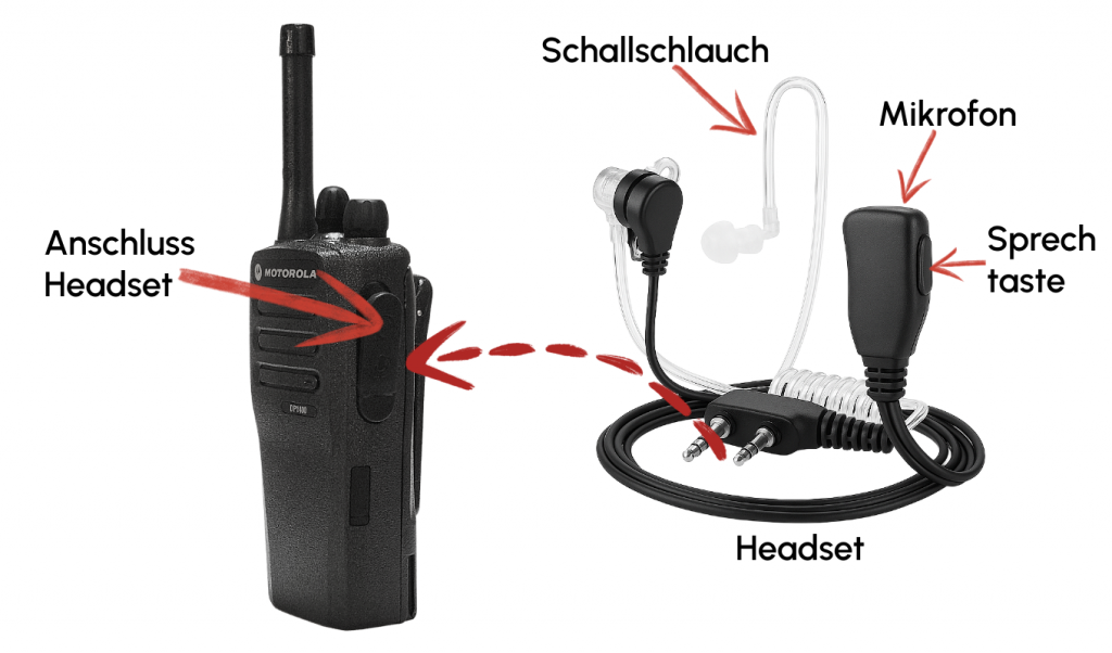 Walkie-Talkie mit angeschlossenem Headset, markiertem Mikrofon, Sprechtaste und Anschlusspunkt für die Funkkommunikation am Filmset