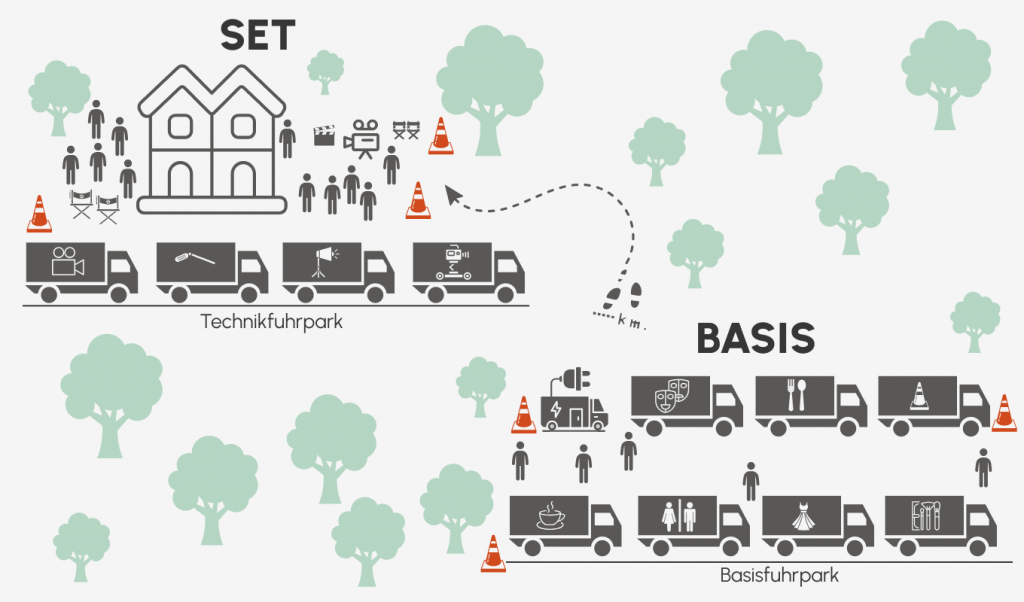 Illustration in Draufsicht: ein Haus als Set, umgeben von Crew-Icons und Filmlampen. Davor mehrere Technik-LKWs. Rechts davon die Basis mit Kostüm-, Masken-, Aufenthalts- und Stromfahrzeugen. Orangenfarbene Pylonen markieren Wege zwischen Set und Basis.