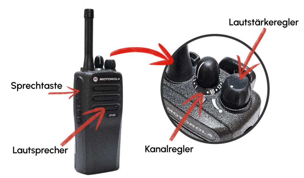 Walkie-Talkie mit markierter Sprechtaste, Lautsprecher sowie Kanal- und Lautstärkeregler zur Erklärung der Grundfunktionen am Filmset