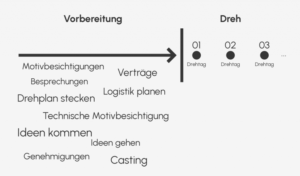 Grafik zeigt Unterschied zwischen flexibler Vorbereitung und fest getakteten Drehtagen am Filmset