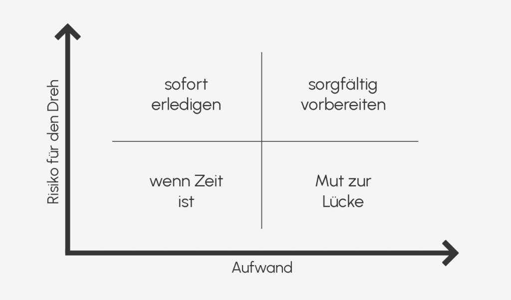 Prioritäten-Matrix aus der Filmproduktion mit den Achsen Aufwand und Risiko für den Dreh sowie den Feldern „sofort erledigen“, „sorgfältig vorbereiten“, „wenn Zeit ist“ und „Mut zur Lücke“.
