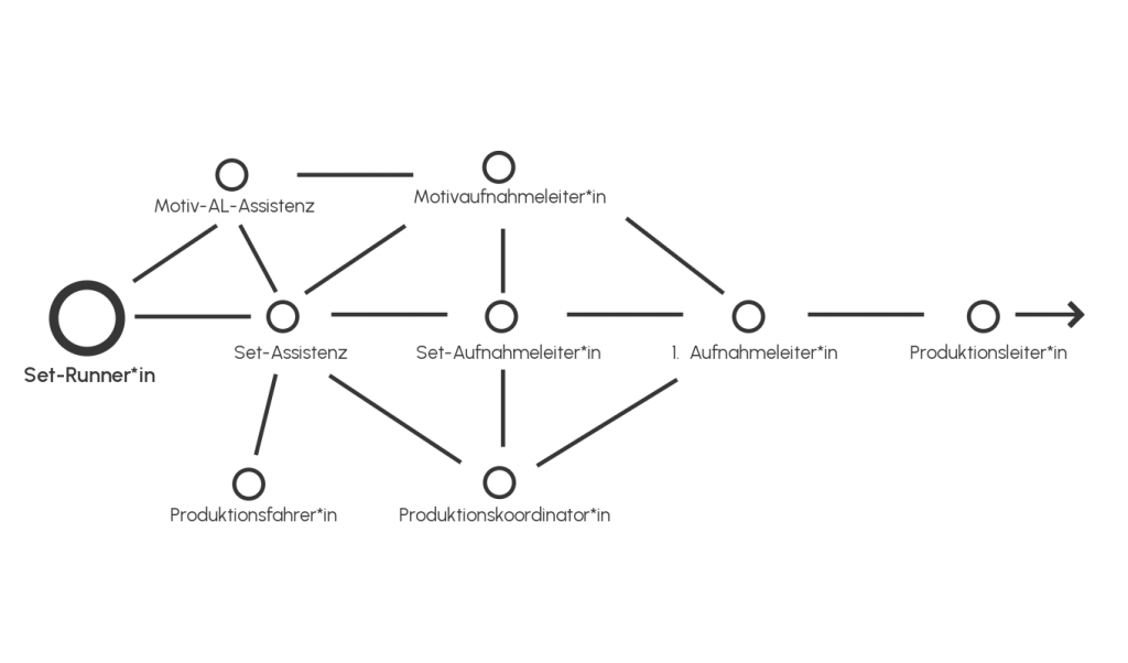 Diagramm mit möglichen Karrierewegen in der Produktion vom Set-Runner über Set-Assistenz und Aufnahmeleitung bis zur Produktionsleitung